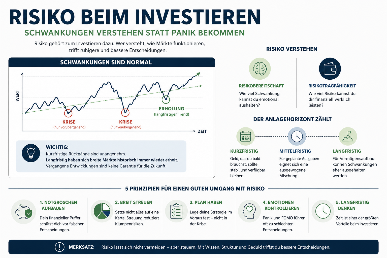 Risiko beim Investieren: Schwankungen verstehen statt Panik bekommen